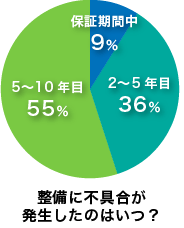 整備に不具合が発生したのはいつ？